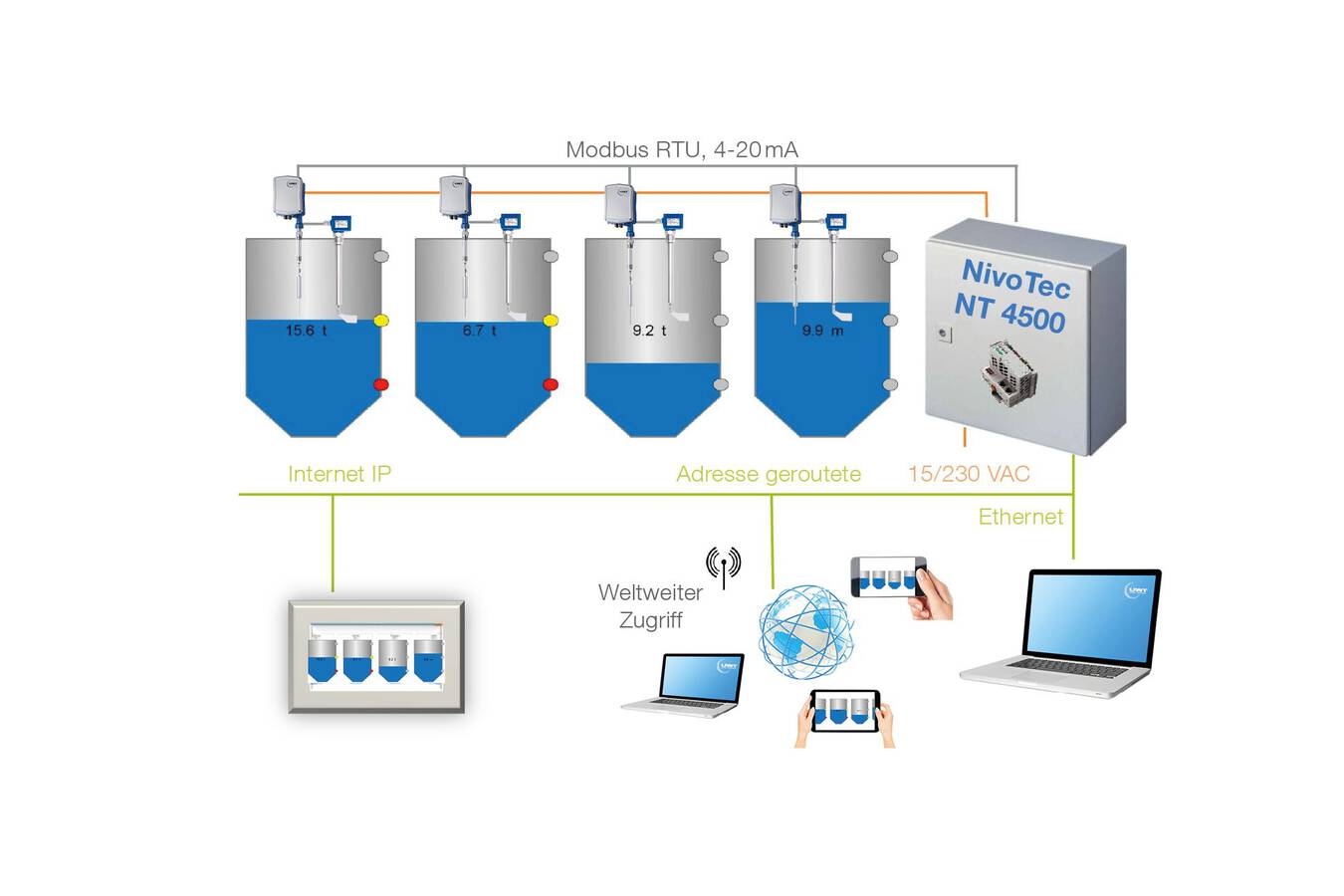Silo management with NivoTec® for grain mills and their customers Bakeries, the customers of the mills, often place their orders to late and the mills are faced with having to supply material immediately in order to avoid production stop at the bakeries.