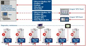 Connecting gravimetric Brabender bulk ingredient metering feeders to automa Feeder-mounted electronic modules ISC-CM plus and ISC-FC plus