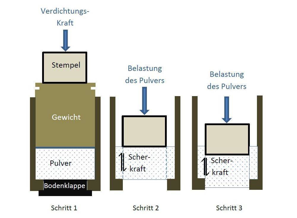 Abb. 1: Vertikaler Pulver-Schertest