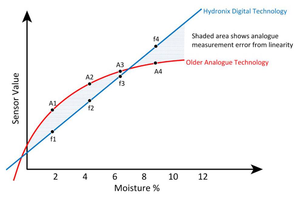 Hydronix-Digitaltechnologie im Vergleich zu älteren Techniken