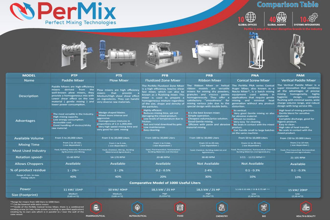Powder Mixers: Which One Is Best For My Application? Comparison table: What Are The Differences Between Powder Mixers? 