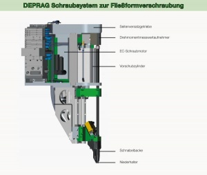 Vorfahrt für leichte Karossen im Autobau DEPRAG Schraubfunktionsmodul setzt Fließformschrauben auch an Engstellen