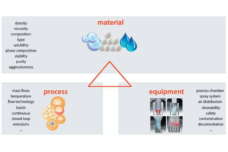 Bild 1: Einflussgrößen der Material, Prozess du Apparateeigenschaften auf das Partikeldesign 