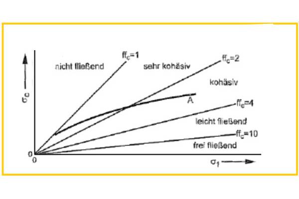 Abb.1 Fließkoeffizient ffc und Bereiche unterschiedlicher Fließfähigkeit